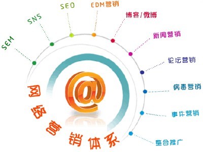 营销型网站的订单是否多取决于什么?