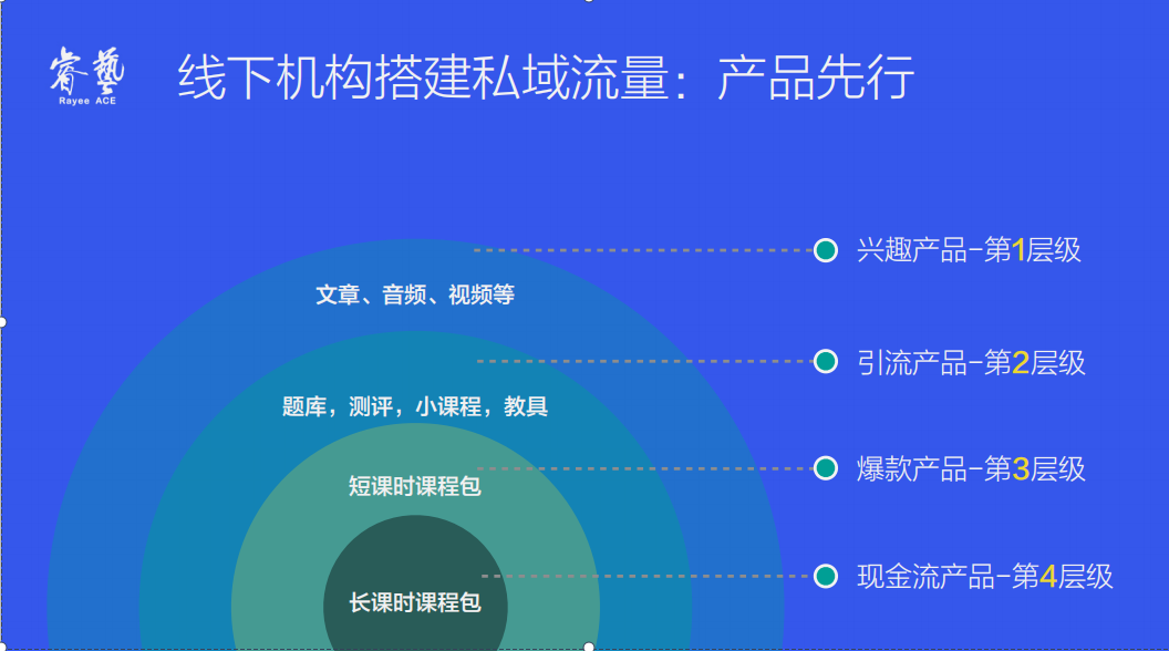 2020年私域流量成营销关键词,线下机构转型线上的运营逻.