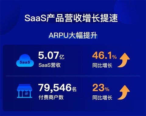 微盟集团2019年营收利润双增长 上市后全面盈利