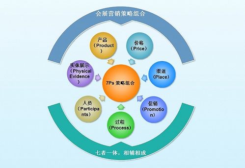 7ps策略组合看会展产业营销的特点和创新