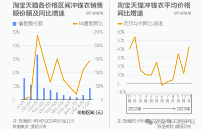 浙江三门百元冲锋衣VS始祖鸟 “性价比平替”能定义真户外吗？